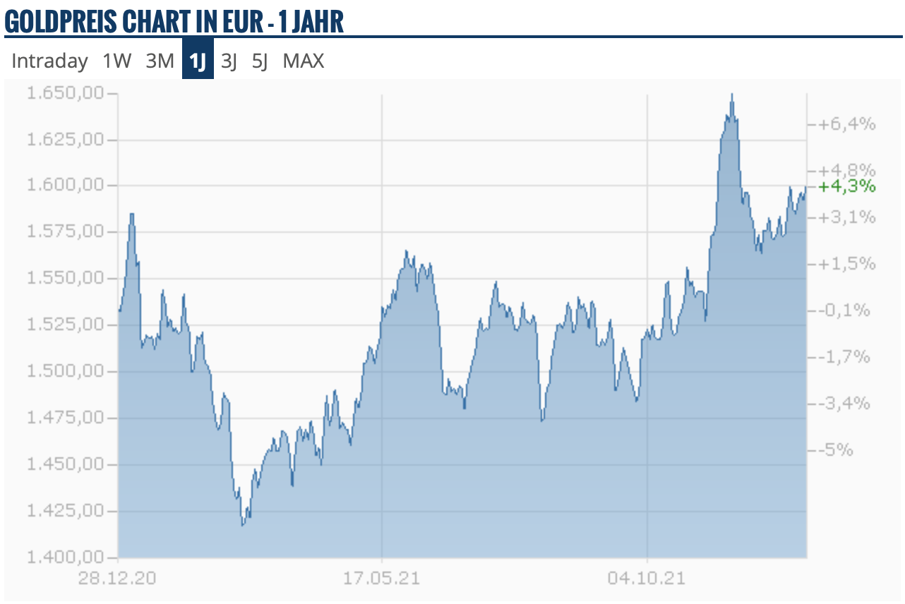 Goldpreischart 2021