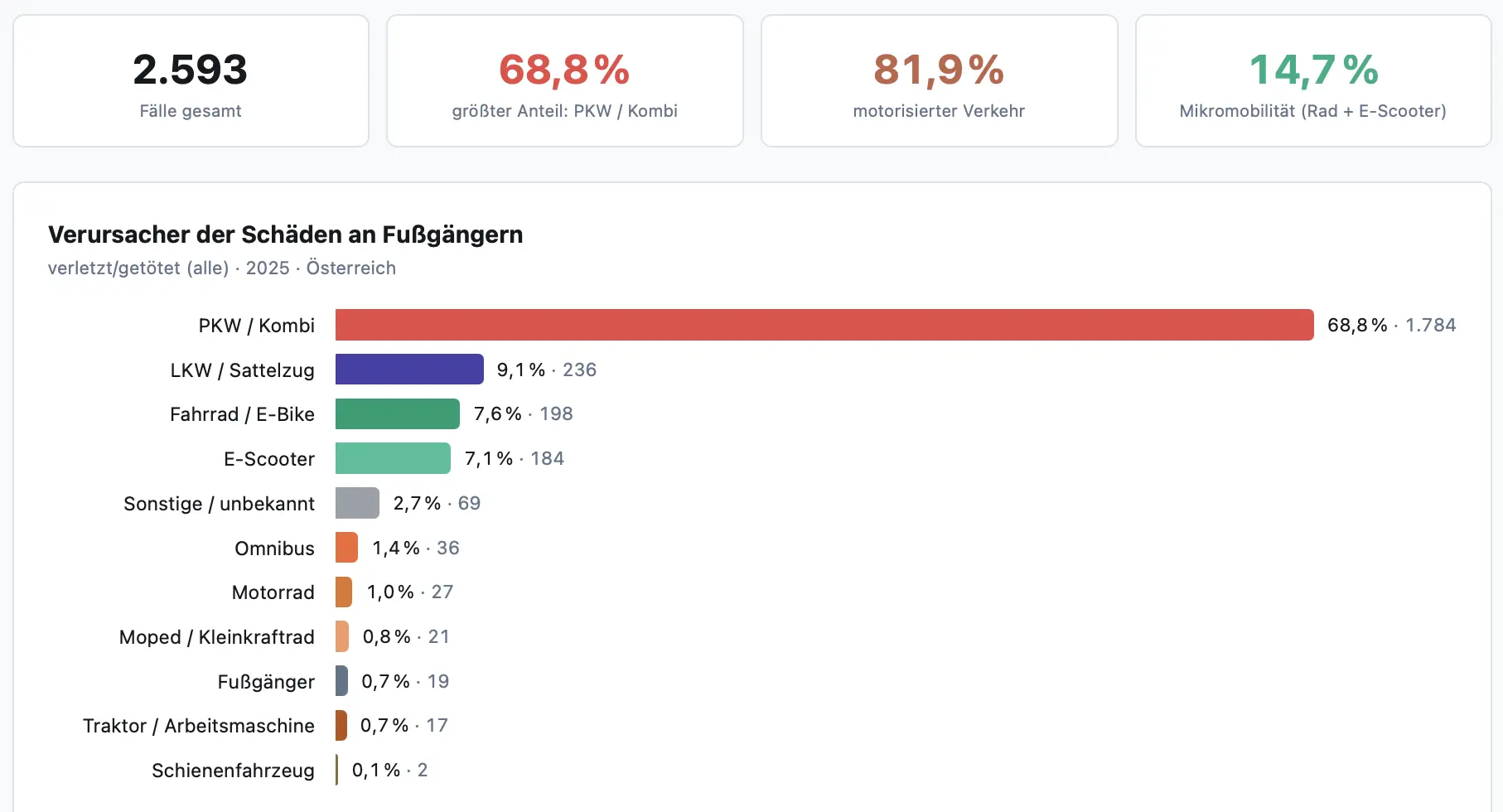 Balkendiagramm: PKW dominiert mit 68,8 % vor LKW, Fahrrad, E-Scooter.